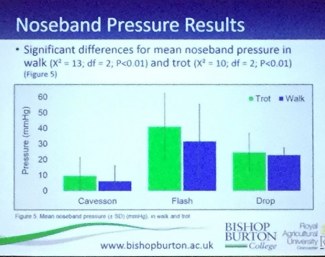 Noseband pressure: the flash noseband showed significantly higher pressure on the front of the horse’s nose as compared to a cavesson type