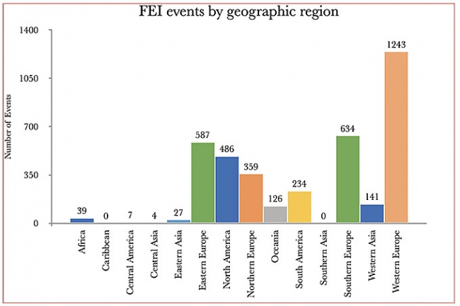 FEI competitions may signal market interest in sport horses. The figures her include all types of FEI competition, not just Olympic sport. However, Olympic disciplines historically have represented the majority. They are highly concentrated in Europe. The number of horses competing in Europe appear to be relatively steady (Covid years aside). This suggests that the European market may be mature and sales will focus on replacement animals.