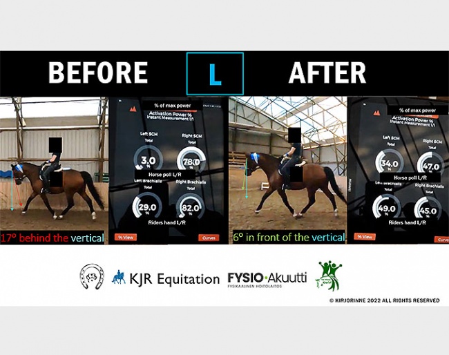 Horse 1 before and after to the left. Before the horse was moving 17 degrees behind the vertical, the riders right hand was tense and the horse was tense on the right side of the poll. After correction the horse was moving 6 degrees in front of vertical, the muscle activity of both got reduced and more symmetrical. 