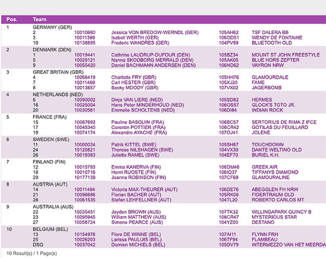 The new 2024 Olympic dressage team ranking in the FEI database